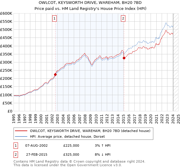 OWLCOT, KEYSWORTH DRIVE, WAREHAM, BH20 7BD: Price paid vs HM Land Registry's House Price Index