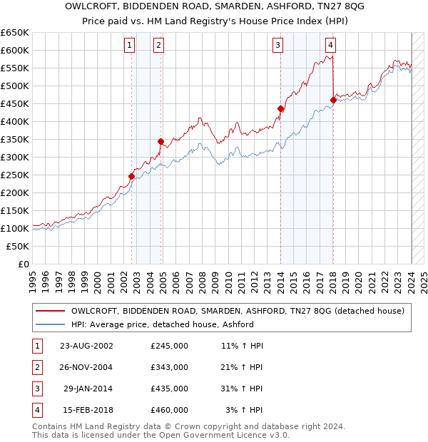 OWLCROFT, BIDDENDEN ROAD, SMARDEN, ASHFORD, TN27 8QG: Price paid vs HM Land Registry's House Price Index