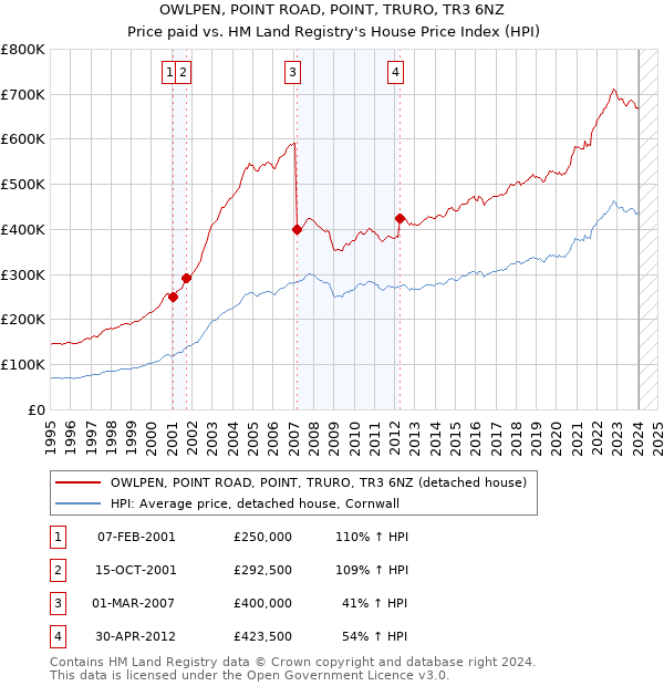 OWLPEN, POINT ROAD, POINT, TRURO, TR3 6NZ: Price paid vs HM Land Registry's House Price Index