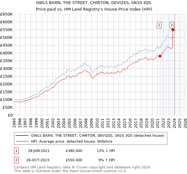 OWLS BARN, THE STREET, CHIRTON, DEVIZES, SN10 3QS: Price paid vs HM Land Registry's House Price Index