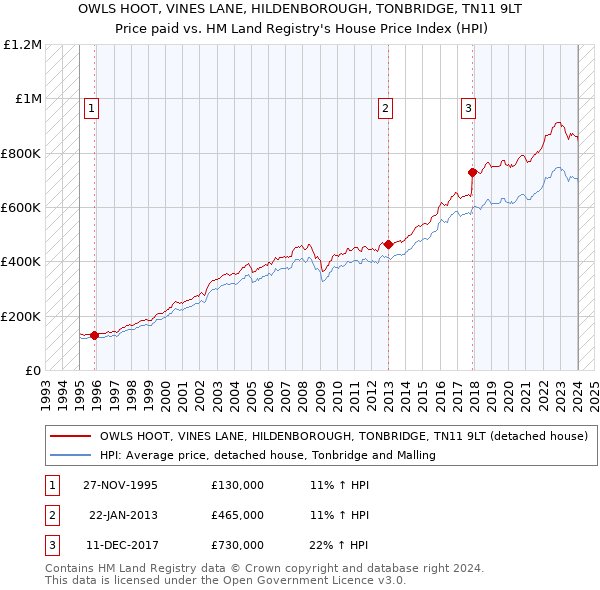 OWLS HOOT, VINES LANE, HILDENBOROUGH, TONBRIDGE, TN11 9LT: Price paid vs HM Land Registry's House Price Index