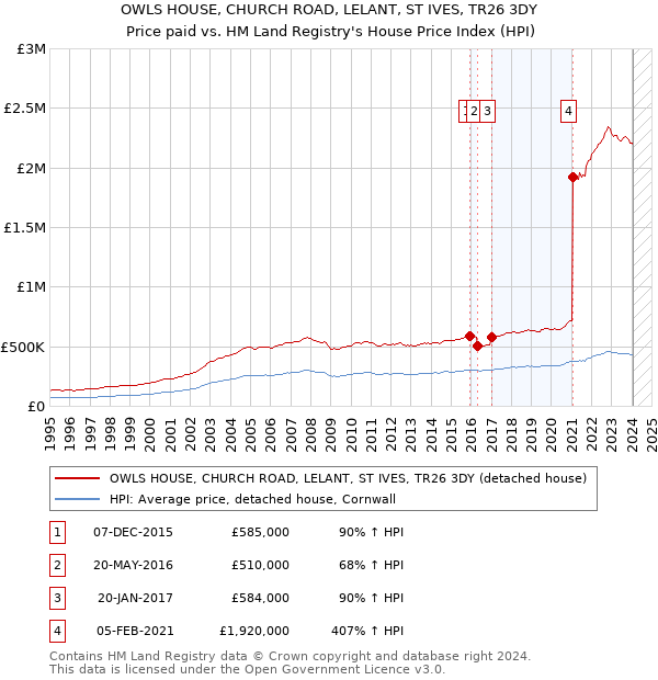 OWLS HOUSE, CHURCH ROAD, LELANT, ST IVES, TR26 3DY: Price paid vs HM Land Registry's House Price Index