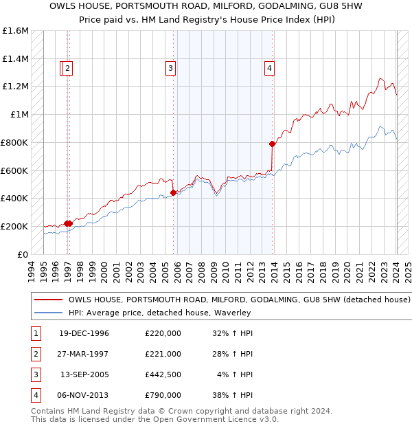 OWLS HOUSE, PORTSMOUTH ROAD, MILFORD, GODALMING, GU8 5HW: Price paid vs HM Land Registry's House Price Index