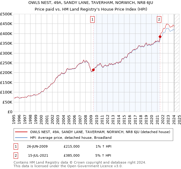 OWLS NEST, 49A, SANDY LANE, TAVERHAM, NORWICH, NR8 6JU: Price paid vs HM Land Registry's House Price Index