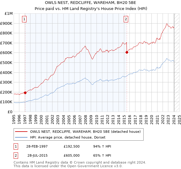 OWLS NEST, REDCLIFFE, WAREHAM, BH20 5BE: Price paid vs HM Land Registry's House Price Index