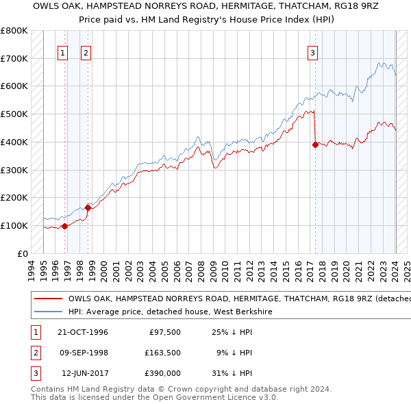 OWLS OAK, HAMPSTEAD NORREYS ROAD, HERMITAGE, THATCHAM, RG18 9RZ: Price paid vs HM Land Registry's House Price Index