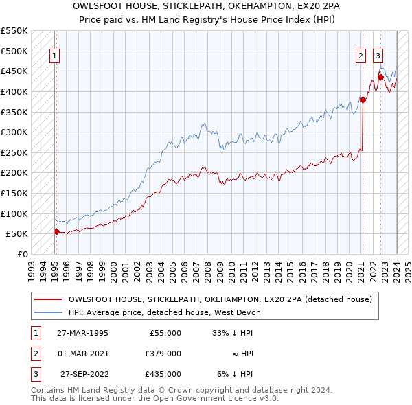 OWLSFOOT HOUSE, STICKLEPATH, OKEHAMPTON, EX20 2PA: Price paid vs HM Land Registry's House Price Index