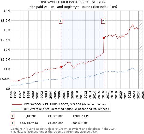 OWLSWOOD, KIER PARK, ASCOT, SL5 7DS: Price paid vs HM Land Registry's House Price Index