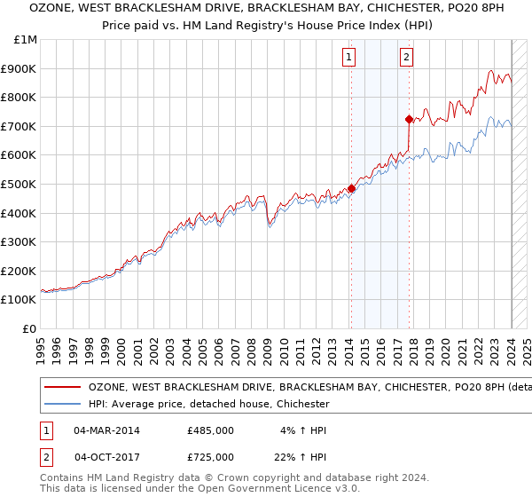 OZONE, WEST BRACKLESHAM DRIVE, BRACKLESHAM BAY, CHICHESTER, PO20 8PH: Price paid vs HM Land Registry's House Price Index