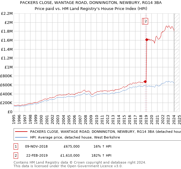 PACKERS CLOSE, WANTAGE ROAD, DONNINGTON, NEWBURY, RG14 3BA: Price paid vs HM Land Registry's House Price Index