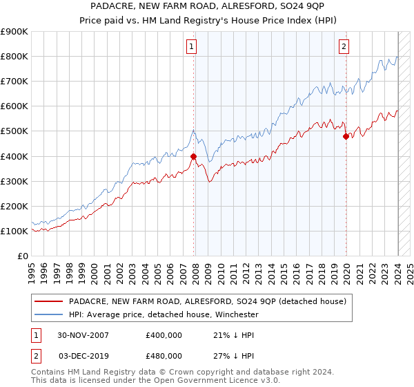 PADACRE, NEW FARM ROAD, ALRESFORD, SO24 9QP: Price paid vs HM Land Registry's House Price Index