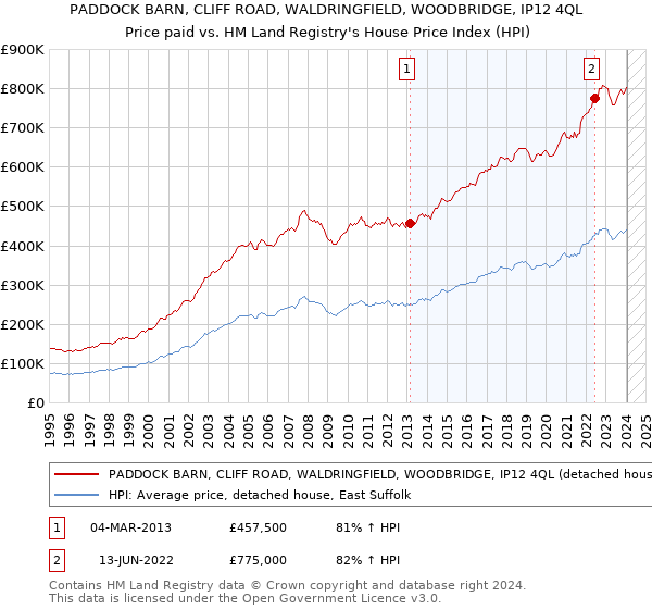 PADDOCK BARN, CLIFF ROAD, WALDRINGFIELD, WOODBRIDGE, IP12 4QL: Price paid vs HM Land Registry's House Price Index