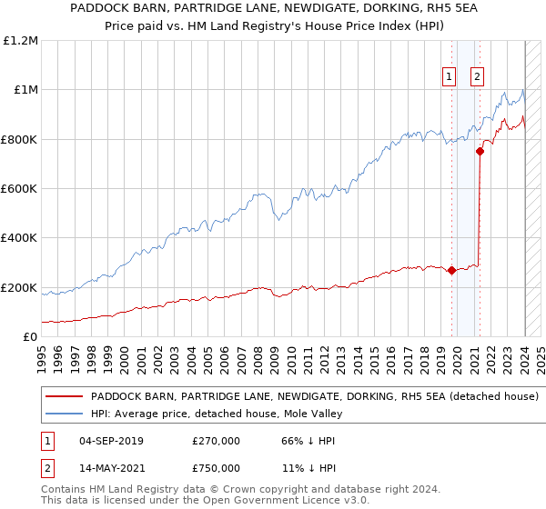 PADDOCK BARN, PARTRIDGE LANE, NEWDIGATE, DORKING, RH5 5EA: Price paid vs HM Land Registry's House Price Index