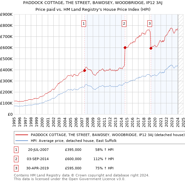 PADDOCK COTTAGE, THE STREET, BAWDSEY, WOODBRIDGE, IP12 3AJ: Price paid vs HM Land Registry's House Price Index