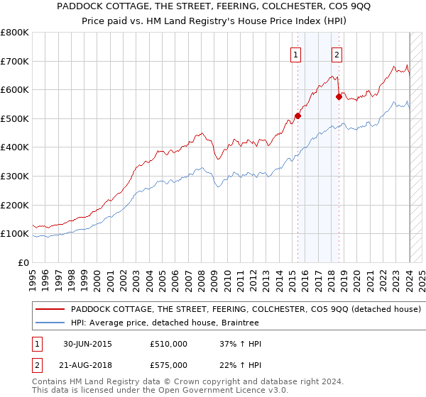 PADDOCK COTTAGE, THE STREET, FEERING, COLCHESTER, CO5 9QQ: Price paid vs HM Land Registry's House Price Index