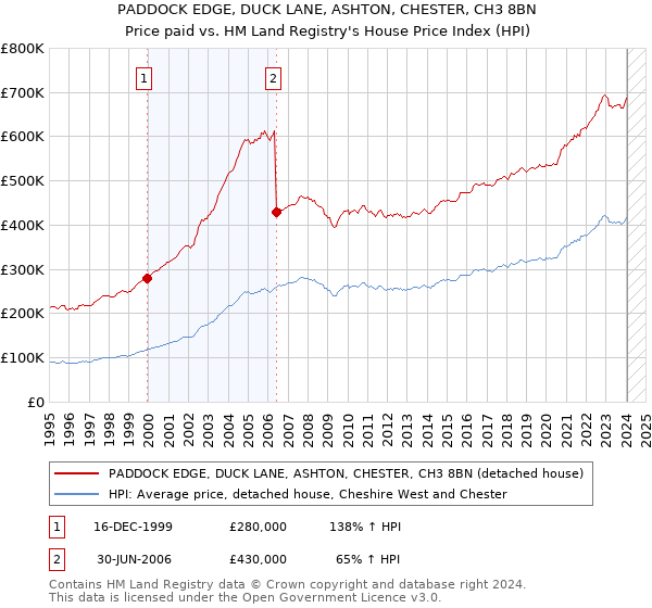 PADDOCK EDGE, DUCK LANE, ASHTON, CHESTER, CH3 8BN: Price paid vs HM Land Registry's House Price Index