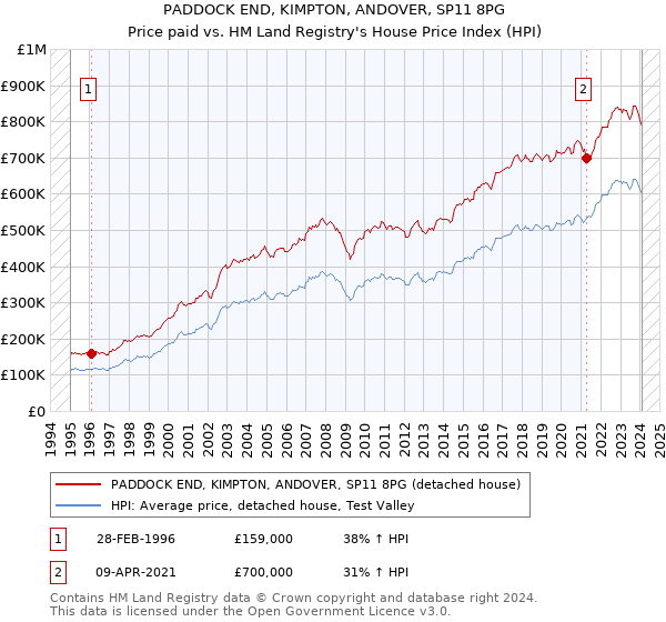 PADDOCK END, KIMPTON, ANDOVER, SP11 8PG: Price paid vs HM Land Registry's House Price Index
