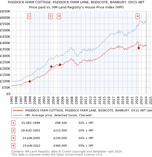 PADDOCK FARM COTTAGE, PADDOCK FARM LANE, BODICOTE, BANBURY, OX15 4BT: Price paid vs HM Land Registry's House Price Index