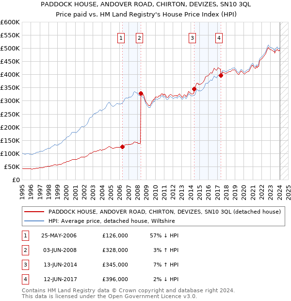 PADDOCK HOUSE, ANDOVER ROAD, CHIRTON, DEVIZES, SN10 3QL: Price paid vs HM Land Registry's House Price Index