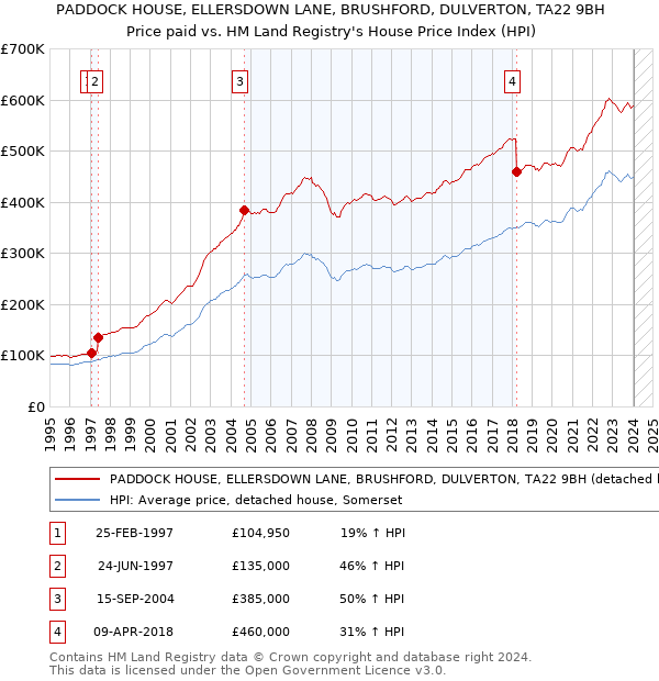 PADDOCK HOUSE, ELLERSDOWN LANE, BRUSHFORD, DULVERTON, TA22 9BH: Price paid vs HM Land Registry's House Price Index