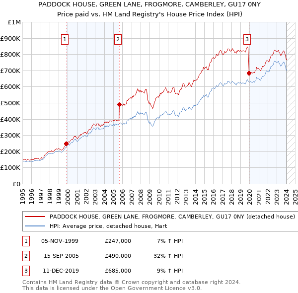 PADDOCK HOUSE, GREEN LANE, FROGMORE, CAMBERLEY, GU17 0NY: Price paid vs HM Land Registry's House Price Index