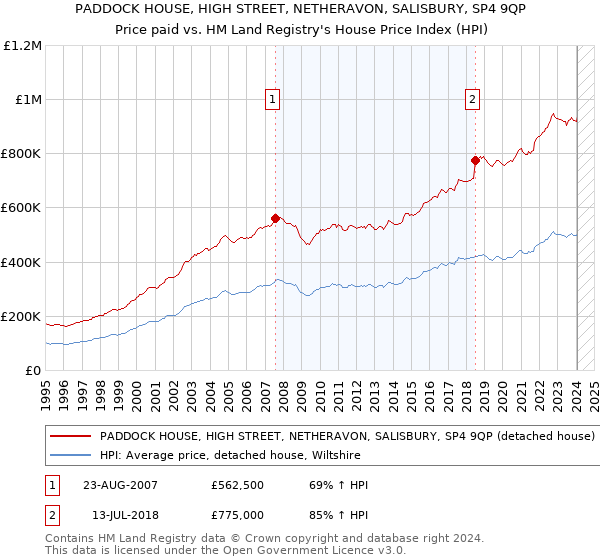 PADDOCK HOUSE, HIGH STREET, NETHERAVON, SALISBURY, SP4 9QP: Price paid vs HM Land Registry's House Price Index