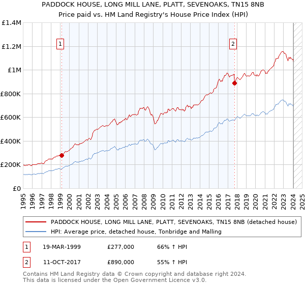 PADDOCK HOUSE, LONG MILL LANE, PLATT, SEVENOAKS, TN15 8NB: Price paid vs HM Land Registry's House Price Index