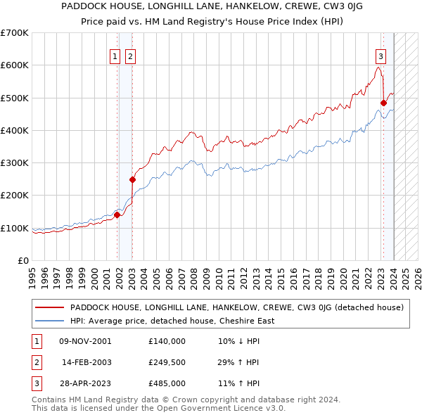 PADDOCK HOUSE, LONGHILL LANE, HANKELOW, CREWE, CW3 0JG: Price paid vs HM Land Registry's House Price Index