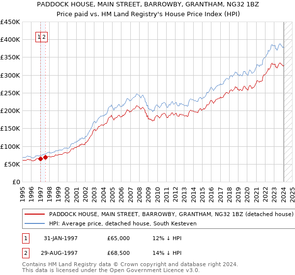 PADDOCK HOUSE, MAIN STREET, BARROWBY, GRANTHAM, NG32 1BZ: Price paid vs HM Land Registry's House Price Index