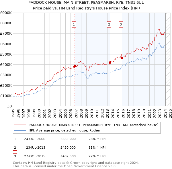 PADDOCK HOUSE, MAIN STREET, PEASMARSH, RYE, TN31 6UL: Price paid vs HM Land Registry's House Price Index