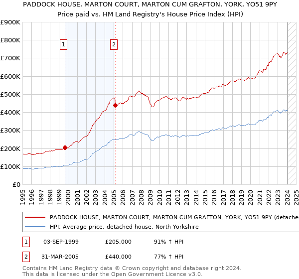 PADDOCK HOUSE, MARTON COURT, MARTON CUM GRAFTON, YORK, YO51 9PY: Price paid vs HM Land Registry's House Price Index