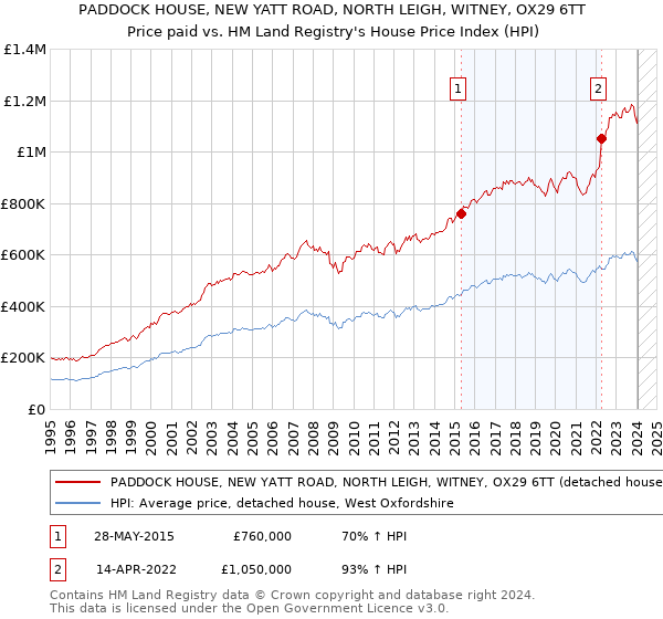 PADDOCK HOUSE, NEW YATT ROAD, NORTH LEIGH, WITNEY, OX29 6TT: Price paid vs HM Land Registry's House Price Index