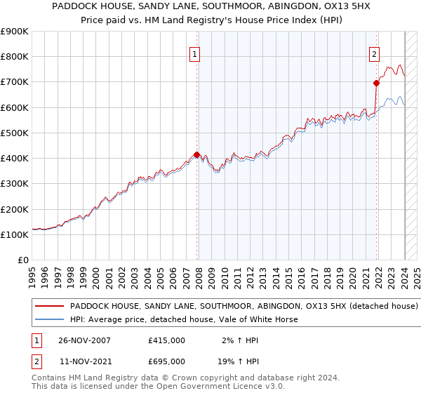 PADDOCK HOUSE, SANDY LANE, SOUTHMOOR, ABINGDON, OX13 5HX: Price paid vs HM Land Registry's House Price Index