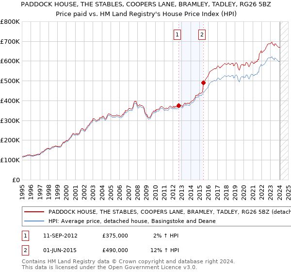 PADDOCK HOUSE, THE STABLES, COOPERS LANE, BRAMLEY, TADLEY, RG26 5BZ: Price paid vs HM Land Registry's House Price Index
