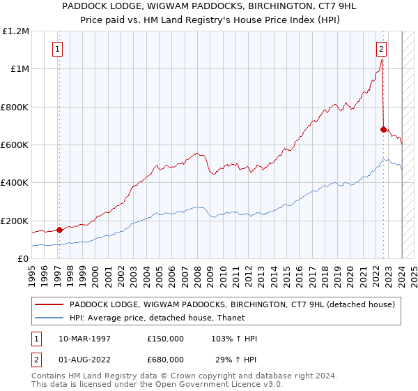 PADDOCK LODGE, WIGWAM PADDOCKS, BIRCHINGTON, CT7 9HL: Price paid vs HM Land Registry's House Price Index