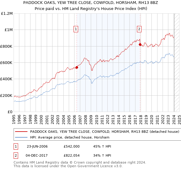 PADDOCK OAKS, YEW TREE CLOSE, COWFOLD, HORSHAM, RH13 8BZ: Price paid vs HM Land Registry's House Price Index
