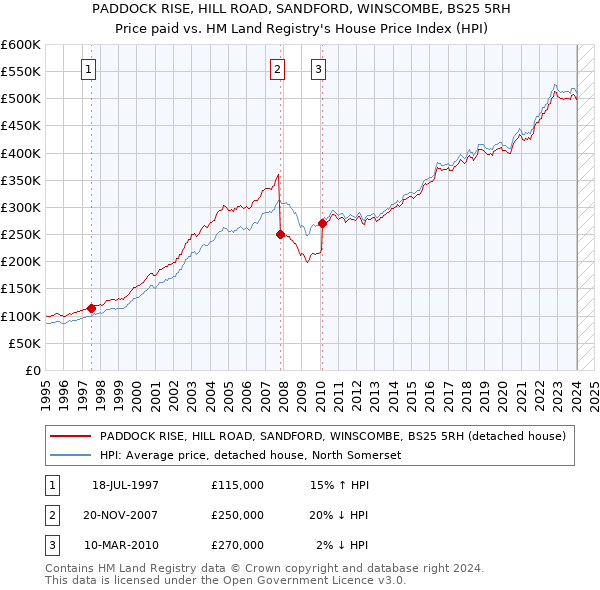 PADDOCK RISE, HILL ROAD, SANDFORD, WINSCOMBE, BS25 5RH: Price paid vs HM Land Registry's House Price Index