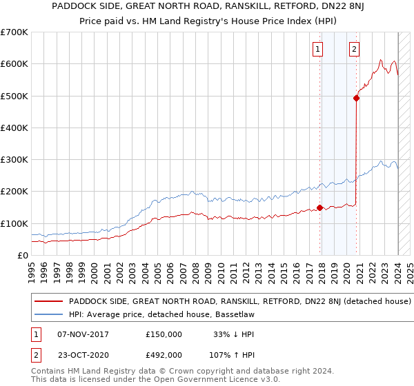 PADDOCK SIDE, GREAT NORTH ROAD, RANSKILL, RETFORD, DN22 8NJ: Price paid vs HM Land Registry's House Price Index