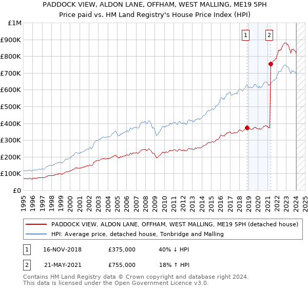 PADDOCK VIEW, ALDON LANE, OFFHAM, WEST MALLING, ME19 5PH: Price paid vs HM Land Registry's House Price Index
