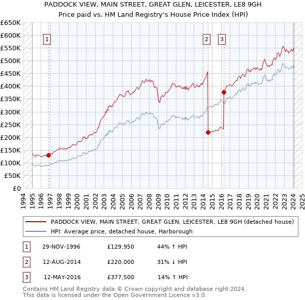 PADDOCK VIEW, MAIN STREET, GREAT GLEN, LEICESTER, LE8 9GH: Price paid vs HM Land Registry's House Price Index