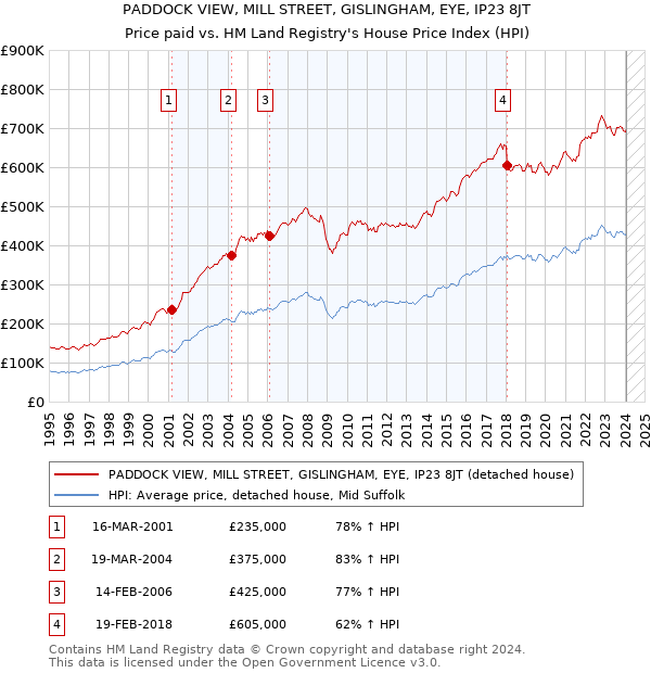 PADDOCK VIEW, MILL STREET, GISLINGHAM, EYE, IP23 8JT: Price paid vs HM Land Registry's House Price Index