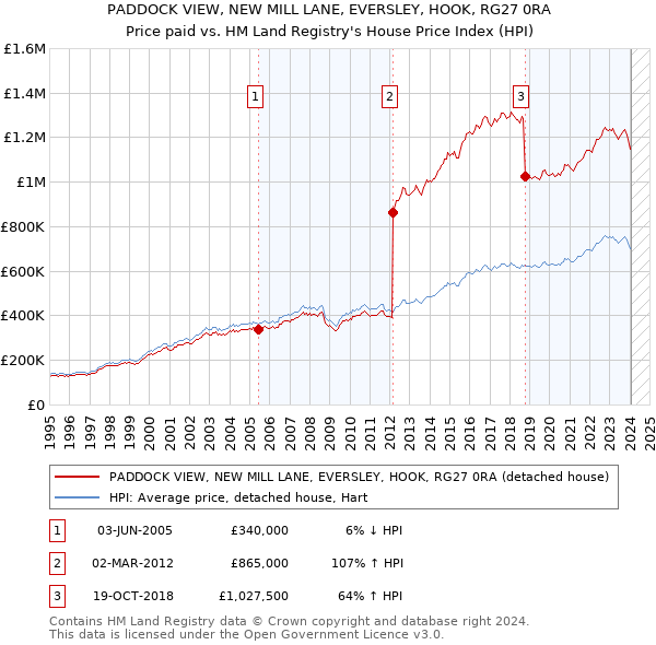 PADDOCK VIEW, NEW MILL LANE, EVERSLEY, HOOK, RG27 0RA: Price paid vs HM Land Registry's House Price Index