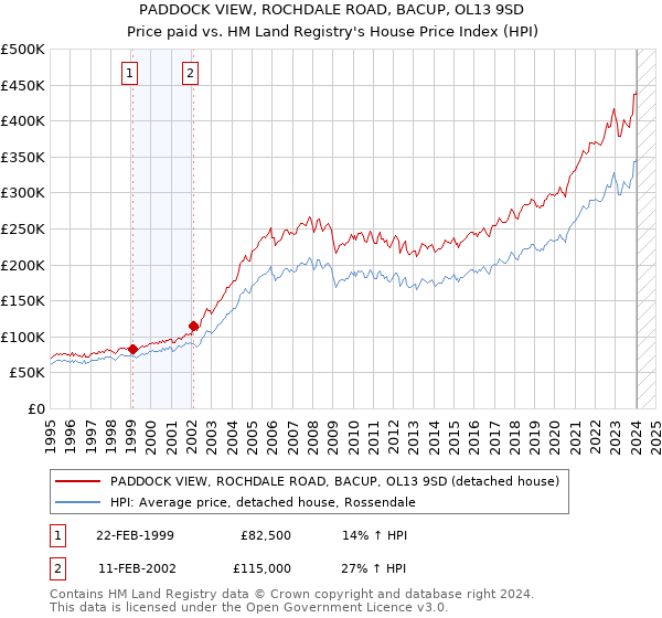 PADDOCK VIEW, ROCHDALE ROAD, BACUP, OL13 9SD: Price paid vs HM Land Registry's House Price Index