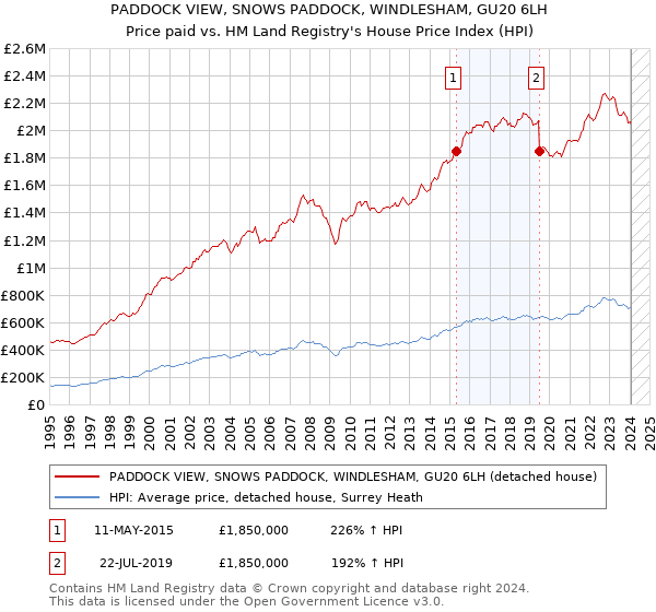PADDOCK VIEW, SNOWS PADDOCK, WINDLESHAM, GU20 6LH: Price paid vs HM Land Registry's House Price Index