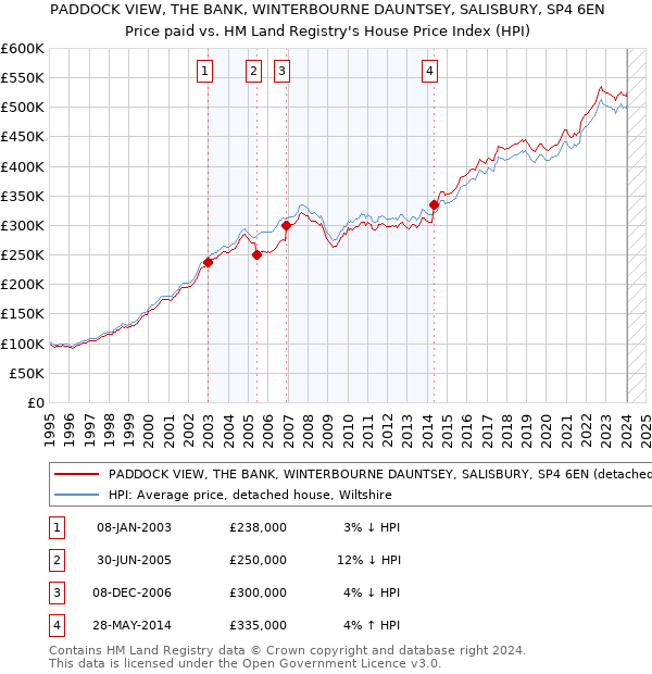 PADDOCK VIEW, THE BANK, WINTERBOURNE DAUNTSEY, SALISBURY, SP4 6EN: Price paid vs HM Land Registry's House Price Index