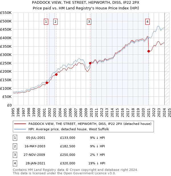 PADDOCK VIEW, THE STREET, HEPWORTH, DISS, IP22 2PX: Price paid vs HM Land Registry's House Price Index