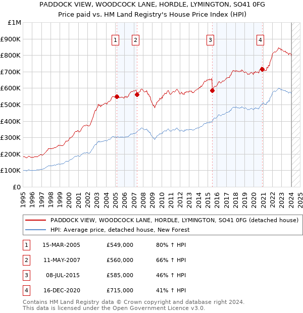 PADDOCK VIEW, WOODCOCK LANE, HORDLE, LYMINGTON, SO41 0FG: Price paid vs HM Land Registry's House Price Index