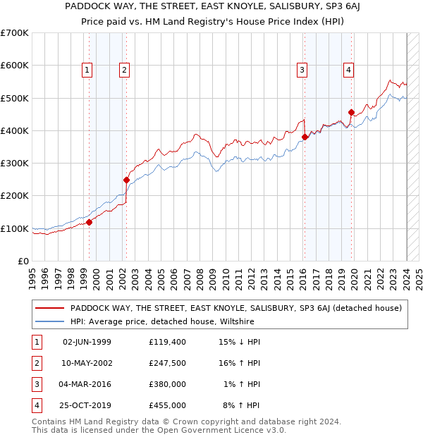PADDOCK WAY, THE STREET, EAST KNOYLE, SALISBURY, SP3 6AJ: Price paid vs HM Land Registry's House Price Index