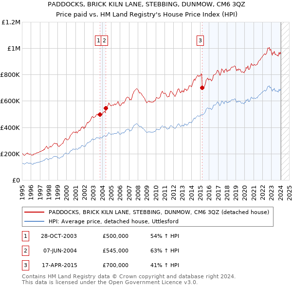 PADDOCKS, BRICK KILN LANE, STEBBING, DUNMOW, CM6 3QZ: Price paid vs HM Land Registry's House Price Index