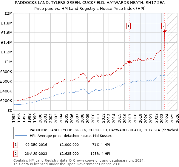 PADDOCKS LAND, TYLERS GREEN, CUCKFIELD, HAYWARDS HEATH, RH17 5EA: Price paid vs HM Land Registry's House Price Index